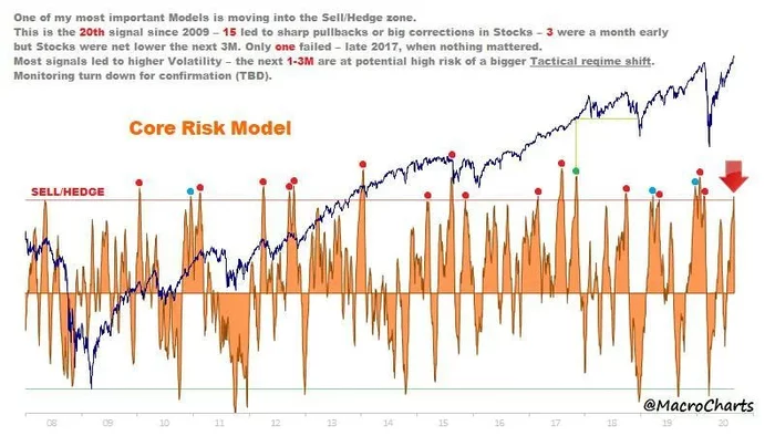 The stock market crash is around the corner...or is it? - My, Volatility, Stock market