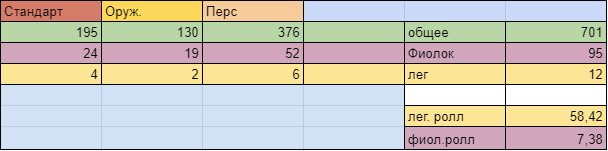 Little useful information on roll statistics - My, Genshin impact, Statistics