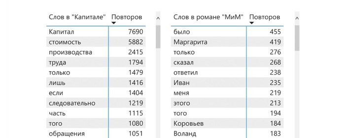 Что хотел сказать автор? - Моё, Анализ, Литература, Инфографика