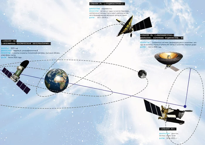 “Spectra” of Russian science. Russian orbital telescopes. Part 1 - Spektr-RG, Spektr-r, Telescope, Astronomy, Cosmonautics, Longpost