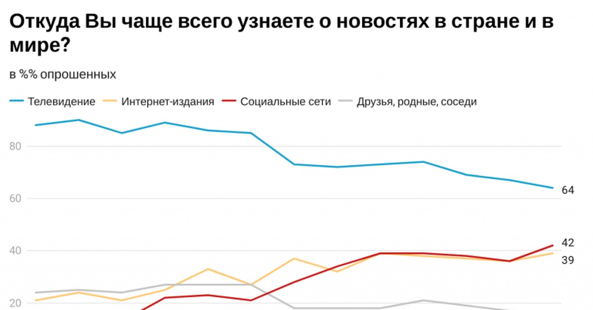 По сравнению с январем. Популярность телевидения. Сравнение телевидения и интернета. Популярность телевидения статистика. Популярность социальных сетей в России 2021.