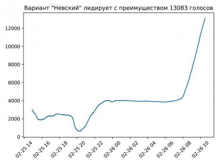 Inflating Nevsky - Vote, Story, the USSR, Monument, Moscow, Dzerzhinsky, Politics, Falsification