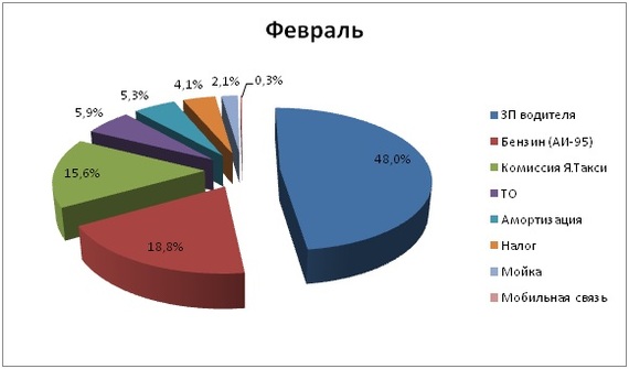 Personal experience of working in a taxi. Part 3. February results, adjustments to indicators, plans for the future - My, Yandex Taxi, Taxi, Hobby, Self-employment, SP, Longpost