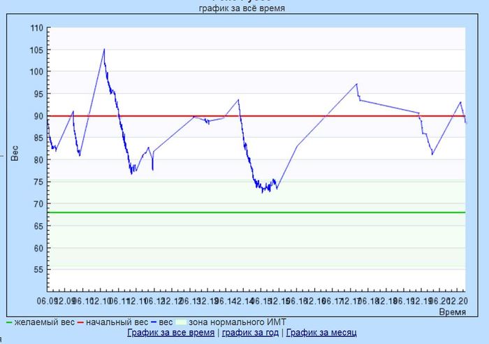 My weight loss experiences - My, Slimming, Intermittent fasting, Insulin resistance, Excess weight, Diet, Health, Longpost