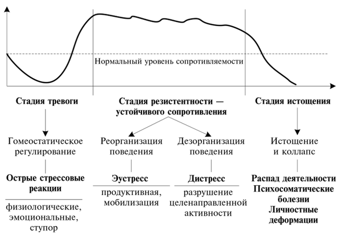 в каком году было введено понятие burnout. 1614792537187510286. в каком году было введено понятие burnout фото. в каком году было введено понятие burnout-1614792537187510286. картинка в каком году было введено понятие burnout. картинка 1614792537187510286. Occupational burnout, burnout syndrome или просто burnout — а по-русски попросту эмоциональное истощение, профессиональное «выгорание», депрессия, связанная с работой, на которой «сгорел», и когда больше жить не хочется, термин, введенный в современную психологию Гербертом Фрейденбергом в 1974 году (хотя, скажем честно, ничего нового он не изобрел). Состояние характеризуется продолжительной вялотекущей депрессией, нарастающим безразличием к выполнению своих обязанностей, подавленностью или, напротив, агрессивностью. И обязательно связано с работой.