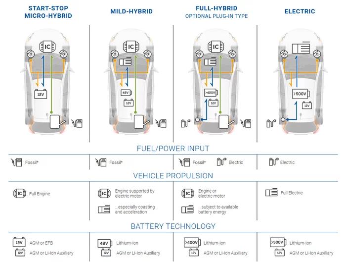 ICE is still alive: micro- and mini-hybrids - My, Battery, Auto, Exide, Электрик, Motorists, Longpost