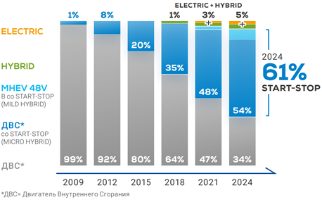 ICE is still alive: micro- and mini-hybrids - My, Battery, Auto, Exide, Электрик, Motorists, Longpost