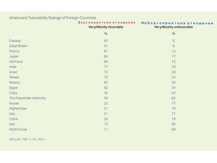 Как жители США относятся к России и другим странам - Опрос, Отношение к русским, США, Россия, Политика, Новости