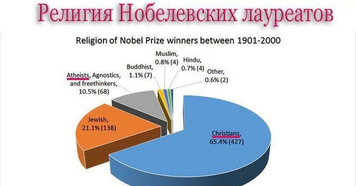 Нобелевские лауреаты евреи процент. Нобелевские лауреаты евреи процент. Лауреаты нобелевской премии россии. Сколько евреев нобелевских лауреатов. Процент нобелевских лауреатов.