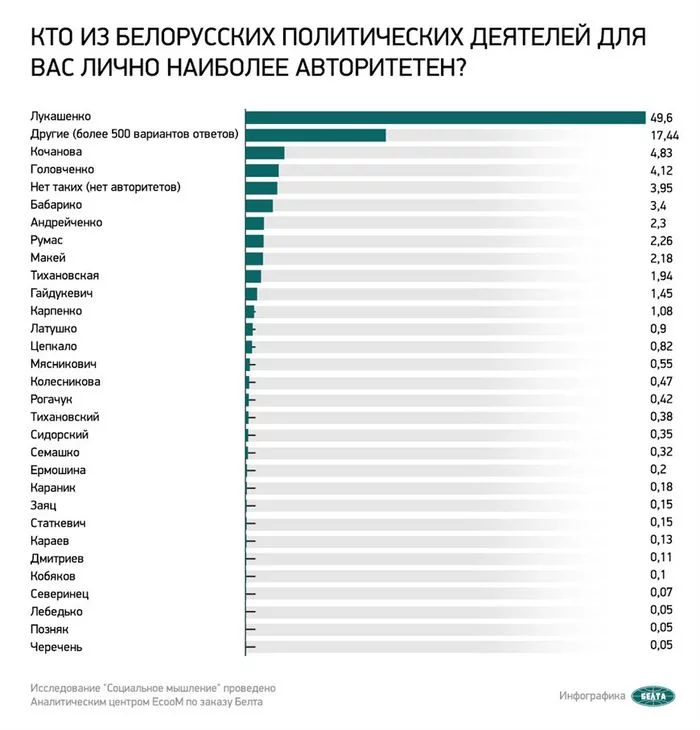 Polls, such polls - Republic of Belarus, Politics, Longpost