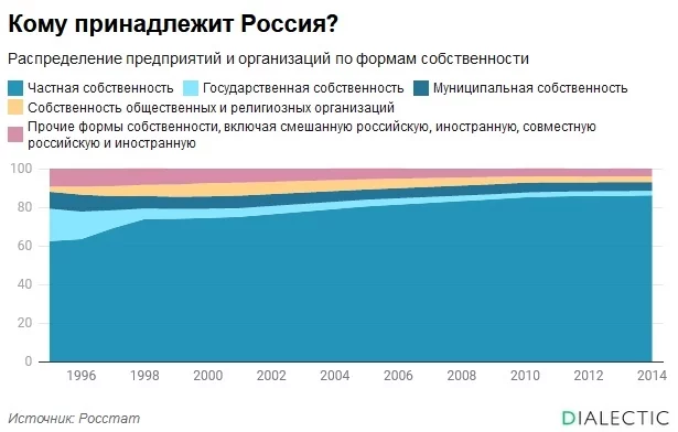 Кому принадлежит Россия? - Моё, Экономика, Россия, Собственность, ВКонтакте, Предприятие, Работа, Капитализм, Политика