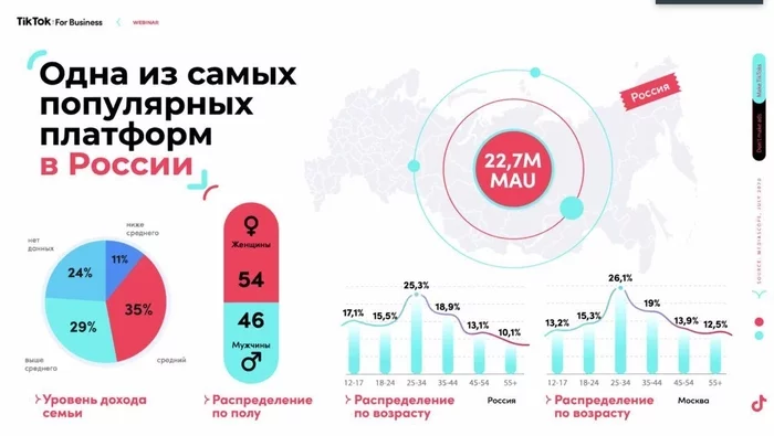 Как заработать на органическом трафике TikTok - Моё, Tiktok, Трафик, Заработок, Фриланс, Длиннопост