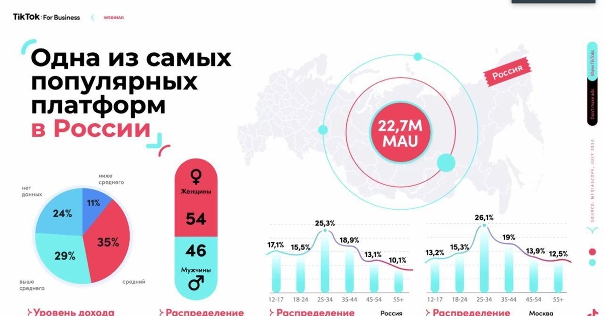 Тикток сколько. Аудитория тик ток 2021. Аудитория тик ток в России 2021. Аудитория TIKTOK В России 2021. Статистика тик тока в России.