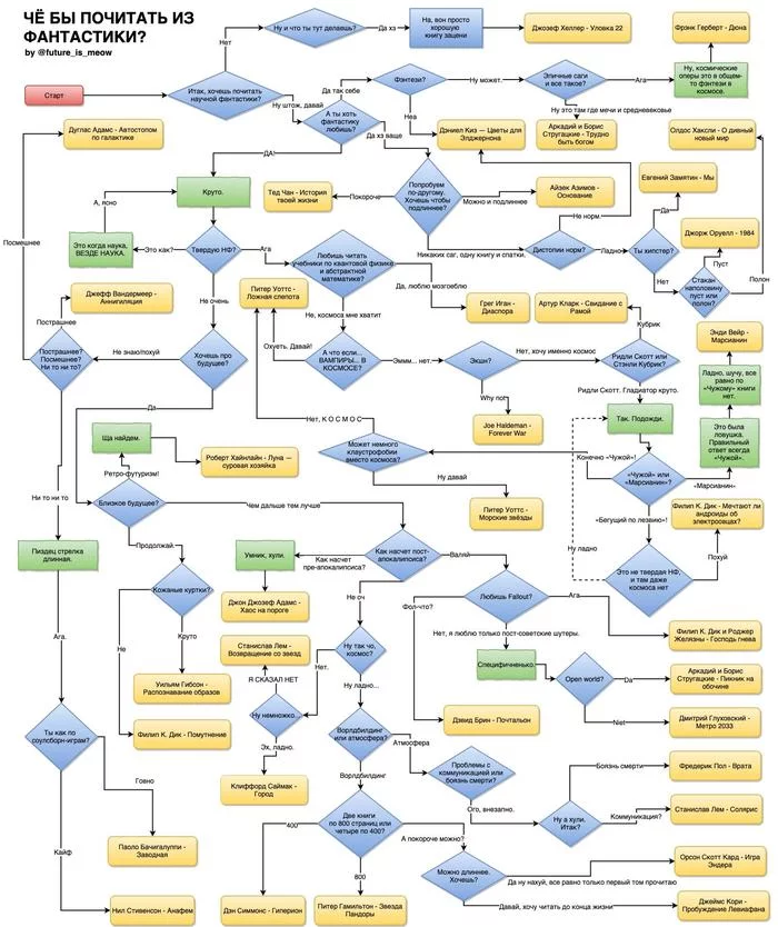 What to read from science fiction - Reading, Literature, Fantasy, Mat, Scheme