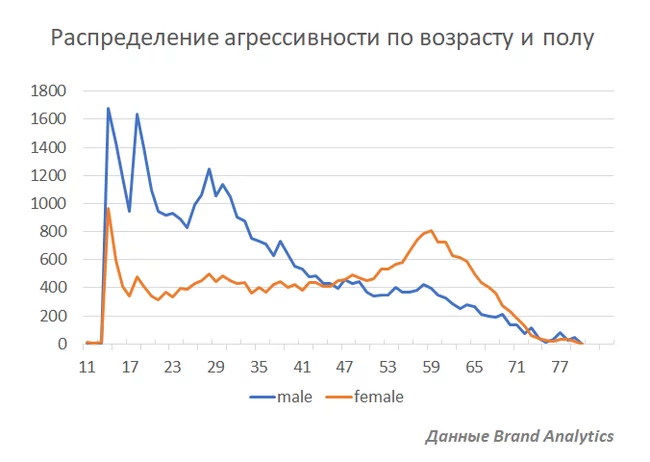 Распределение агрессивности в сети по полу и возрасту - График, Агрессия, Интернет, Общение, Исследования, Психология