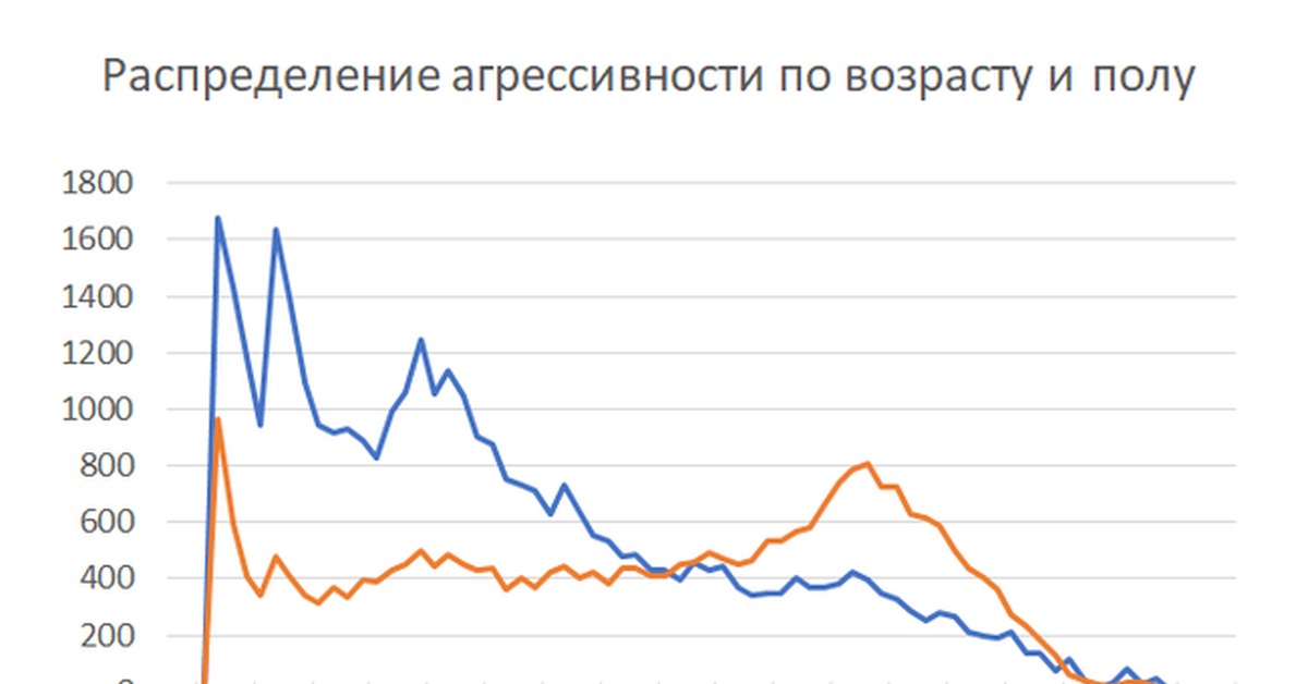 Возраст 1000. Статистика агрессии в России. Диаграмма агрессии мужчины и женщины. График агрессии. Распределение агрессии.