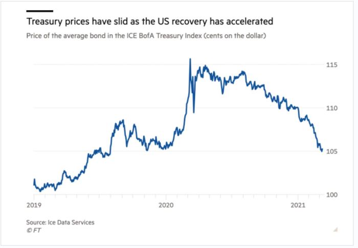 Investors are urgently getting rid of American T-bonds - My, Inflation, Bitcoins, Frs, Longpost