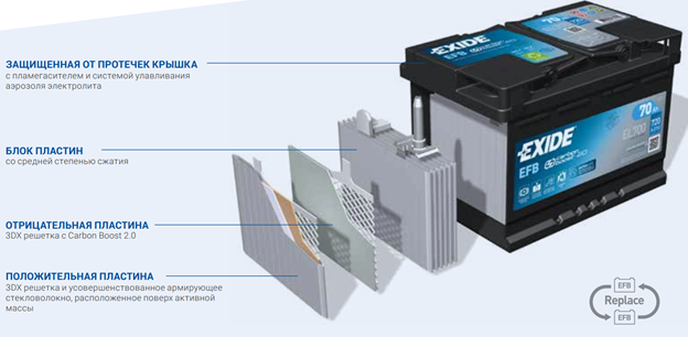 EFB battery, AGM's little brother - My, Auto, Battery, Exide, Longpost