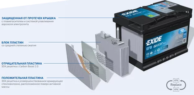 EFB battery, AGM's little brother - My, Auto, Battery, Exide, Longpost