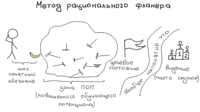 Project approach - Plan, The timing