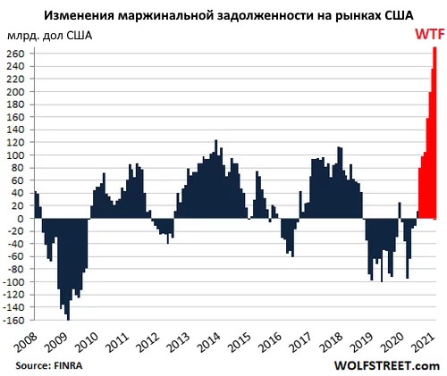 Сумаcшедшая задолженность на рынке акций США - Макроэкономика, Фондовый рынок, Финансовый пузырь, Длиннопост