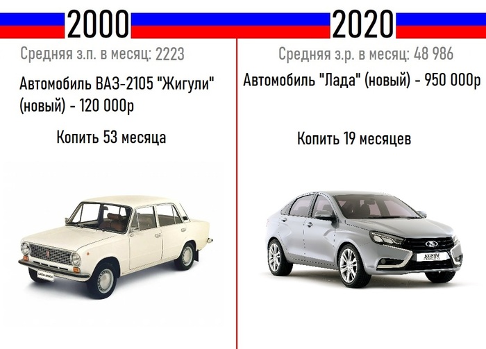 Сравнение цен в 2000 и 2020 | Пикабу