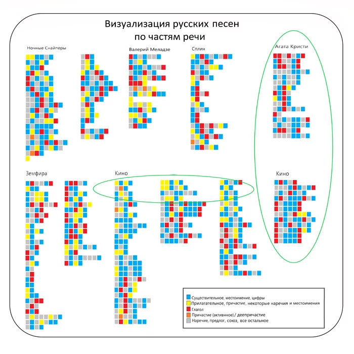 Visualization of Russian syntax and parts of speech in songs - My, Russian language, English language, Грамматика, Song, Russian songs, Visualization, Longpost