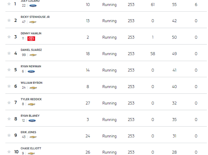 Логано выиграл гонку NASCAR, проходившую на грунтовой трассе