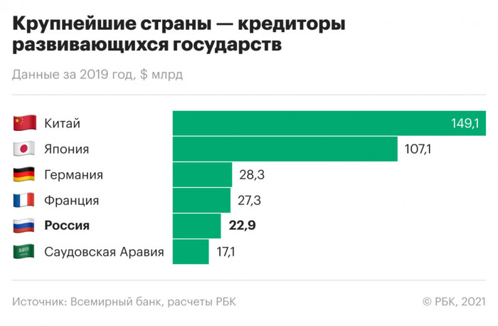 Должники России по версии Всемирного банка - Россия, Всемирный Банк, Длиннопост, Долг, Политика