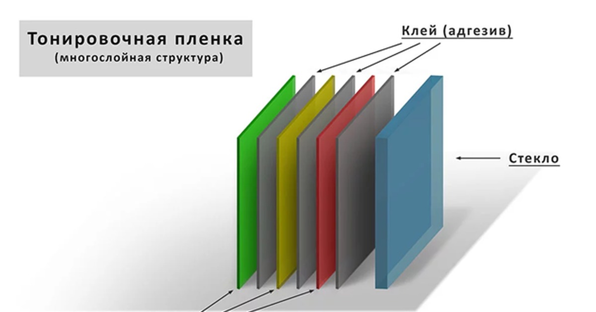 Виды пленок. Многослойные пленки. Состав тонировочной пленки. Структура пленки. Тонировочная пленка строение.