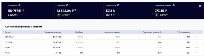 Мой инвестиционный портфель превысил 150 000 рублей - Моё, Инвестиции, Фондовый рынок, Акции, Etf, Длиннопост