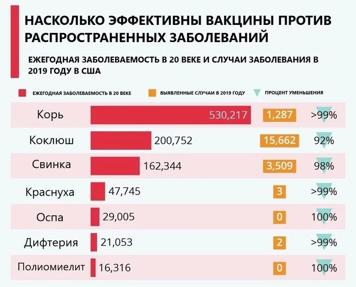 Эффективность прививок - Вакцина, Вакцинация, Антипрививочники, Статистика, Корь, Коклюш, Краснуха, Оспа, Дифтерия, Полиомиелит