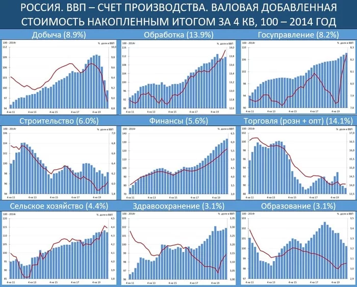 Where is the Russian economy heading based on the example of the production account? - Russia, Economy, Longpost