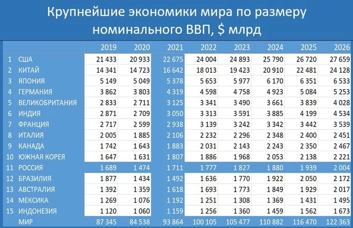 RUSSIA'S SHARE IN THE WORLD ECONOMY IN 2020 REDUCED TO 1.74%, BY 2026 WILL DOWN TO 1.64% - Economy, Russia, International Monetary Fund, Politics