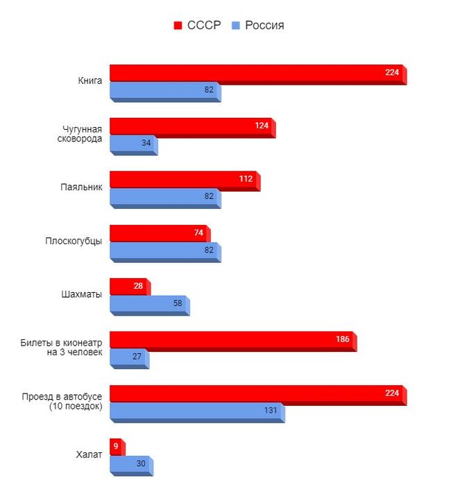 Comparison of prices in the USSR and Russia - Story, Politics, the USSR, История России, Score, Prices, Back to USSR, It used to be better, Comparison, table, Longpost