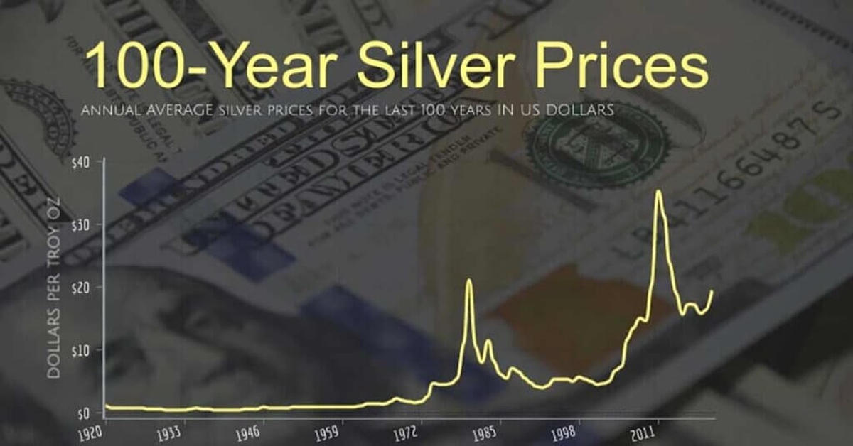 Курс серебра на бирже. Стоимость серебра за 100 лет график. Динамика серебра за 100 лет. Серебро график. Курс серебра за 100 лет график.