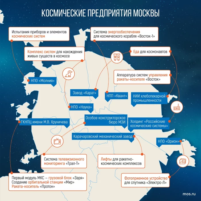 Moscow to space: developments of the capital's industry - Space, Moscow, Yuri Gagarin, Longpost, April 12 - Cosmonautics Day