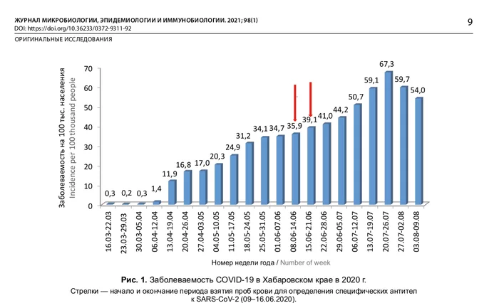 The level of seroprevalence to SARS-CoV-2 among residents of the Khabarovsk Territory against the backdrop of the COVID-19 epidemic - My, Rospotrebnadzor, Khabarovsk, Coronavirus, Anna Popova, Science and life, Longpost