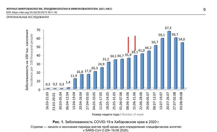 Уровень серопревалентности к SARS-CoV-2 среди жителей Хабаровского края на фоне эпидемии COVID-19 - Моё, Роспотребнадзор, Хабаровск, Коронавирус, Анна Попова, Наука и жизнь, Длиннопост