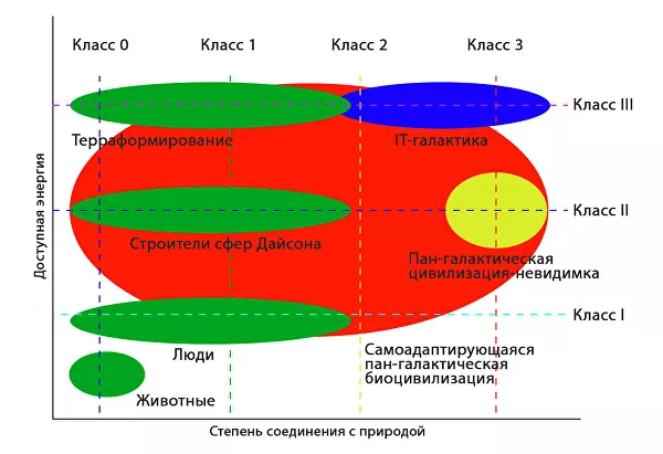 Civilizations. In the green zone - Space, The science, Seti, Longpost