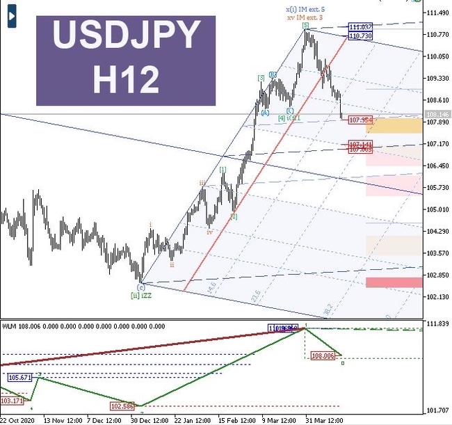 Разметка графика USD/JPY H12 - Моё, Forex, Трейдинг, Фондовый рынок, Акции, Инвестиции, Биржа