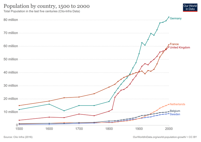 какое население земли было в 1800 году