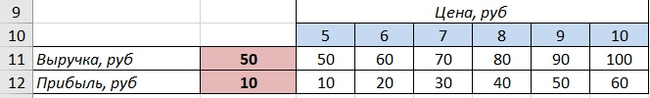 Анализ чувствительности проекта в Excel - Моё, Таблица, Microsoft Excel, Длиннопост