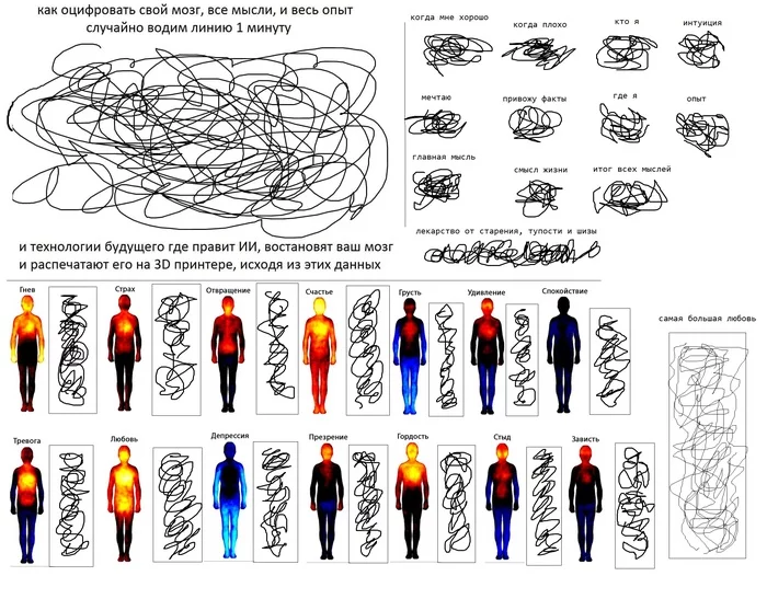 Оцифровка Мозга и Личности в цифровой вид - Моё, Бессмертие, Данные, Длиннопост