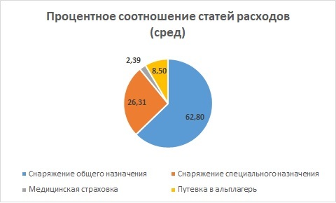 Сколько стоит собраться в горы - Моё, Альпинизм, Горы, Снаряжение, Текст, График, Длиннопост, Расценки