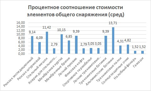 Сколько стоит собраться в горы - Моё, Альпинизм, Горы, Снаряжение, Текст, График, Длиннопост, Расценки