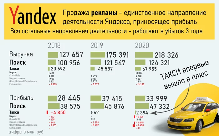 Yandex is operating at a loss (except for advertising) - My, Yandex., Yandex Taxi, Yandex Zen, Yandex Direct, Yandex News, Yandex Alice, Yandex maps, Yandex Food, Yandex Market, Finance, Business, Analytics, Infographics, Money