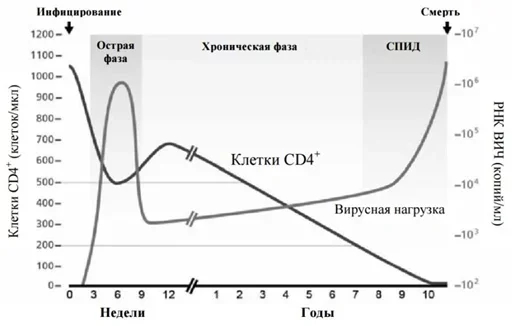 История медицины: ВИЧ - Моё, ВИЧ, Спид, Медицина, Здоровье, Длиннопост