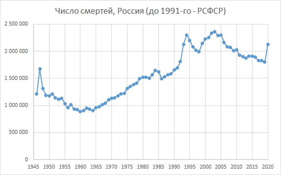 Demographic catastrophe - Demography, Coronavirus, Mortality, Statistics, Longpost, Negative