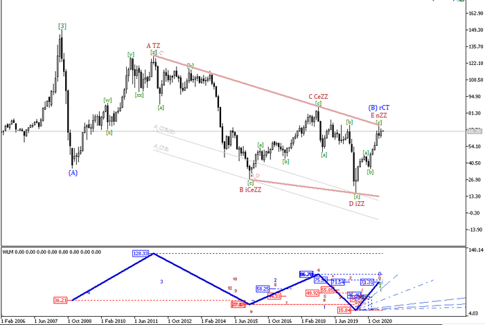 Brent Crude, Monthly